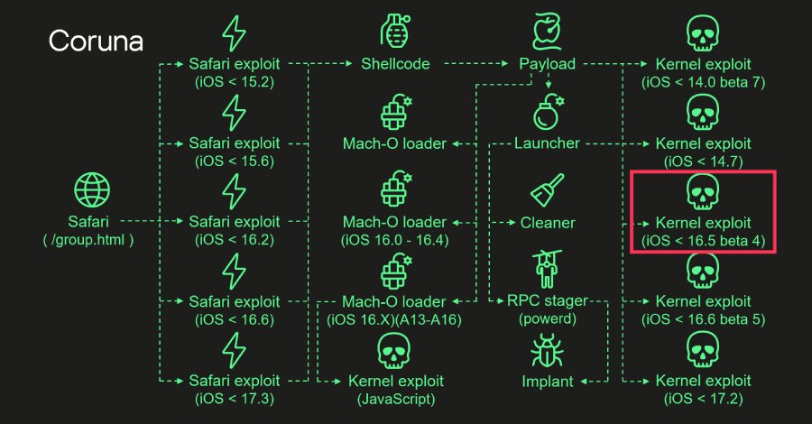 Coruna iOS Kit nutzt Triangulation-Exploit für Angriffe
