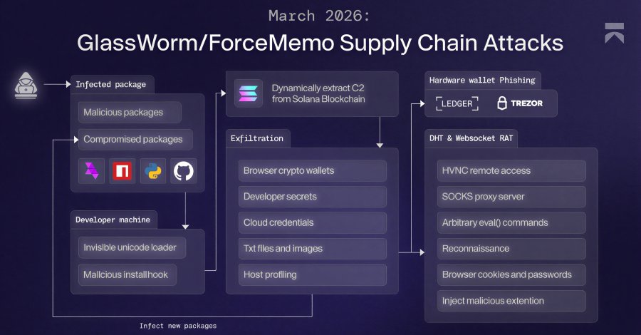 GlassWorm Malware nutzt Solana für Datenklau