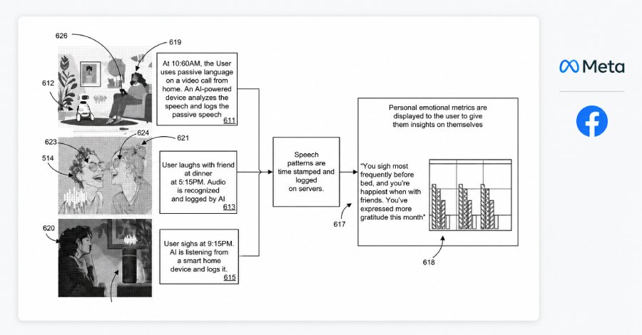 Meta Files Patent for AI Voice Monitoring