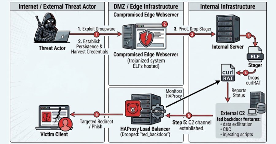 New Backdoor Toolkit Discovered in HAProxy