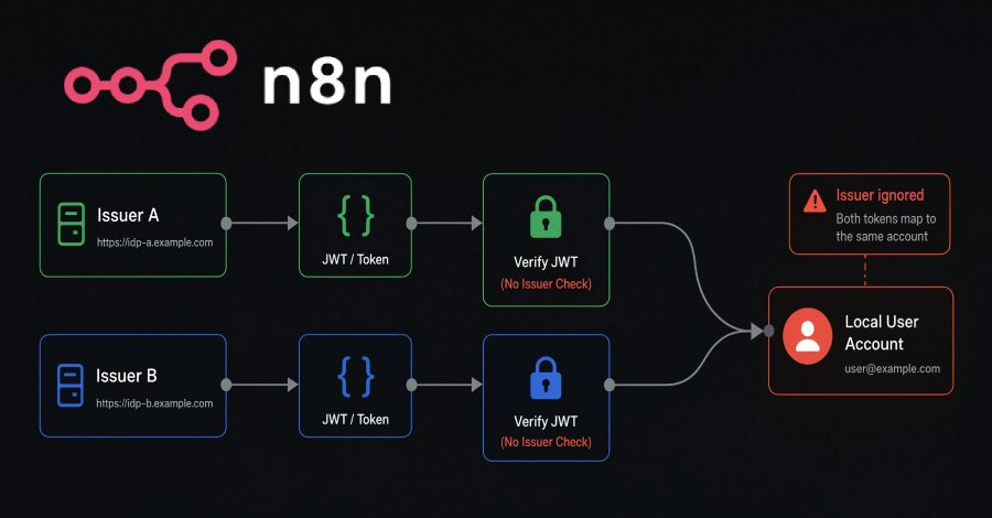 Security Vulnerability in n8n Allows Unauthorized Access